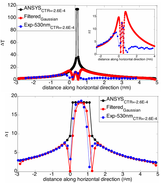 distance along horizontal direction